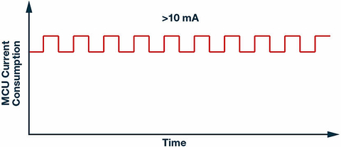 Sensors Insights 1 2017-11-03 Fig4 Fig. 4: A mostly active state within the edge sensor node MCU can consume excess power.